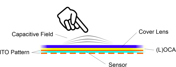 Projected Capacitive Touch panel Technology (PCAP) Projected Capacitive Touch panel Technology (PCAP)
